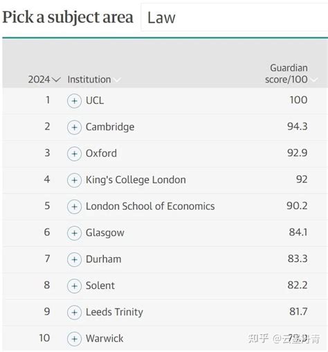 重磅发布了2024年英国大学排名！ 知乎