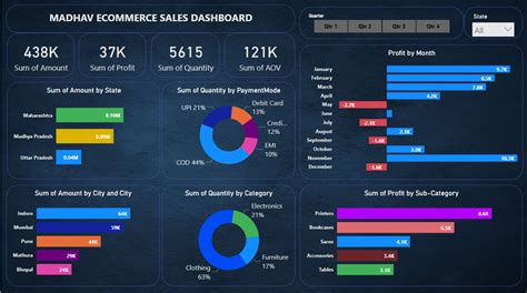 Madhav Ecommerce Sales Dashboard · Issue 1 · Ankush0699power Bi