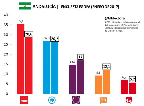 El Psoe Ganaría En Andalucía Por Solo 2 4 Puntos Al Pp El Electoral