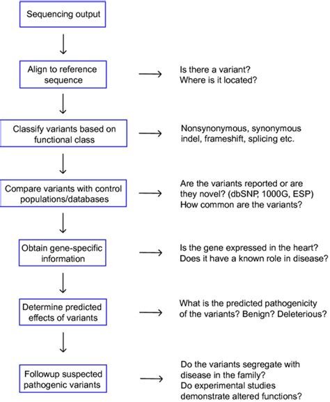 Sequencing Flow Chart