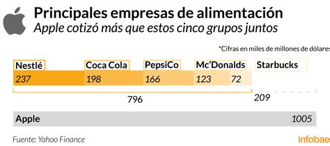 Siete Gráficos Que Explican El Poder Económico De Apple En Wall Street