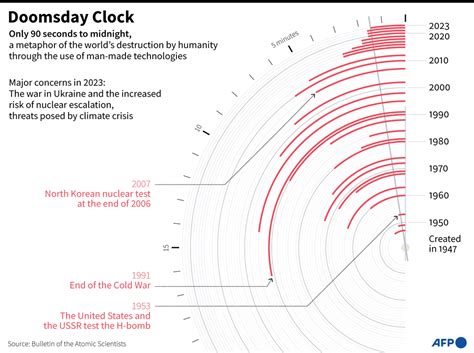 Doomsday Clock 2023 – Just Collapse