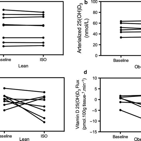 Panel A And B Depict Plasma Arterialized Vitamin D 25 OH D3