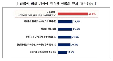 외투기업 10곳 중 5곳 한국 노동규제 개선 가장 시급 디지털타임스