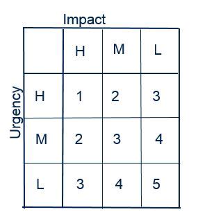 Incident Priority In Itil Explained With Examples Abhinav Pmp