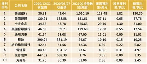 2021第一季誰幫巴菲特大賺120億美元 波克夏 “股息王“ “獲利王” 大公開 Bos巴菲特線上學院