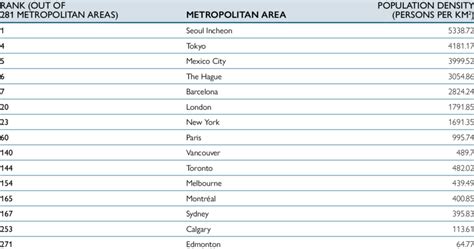 Population density of select metropolitan areas | Download Scientific ...