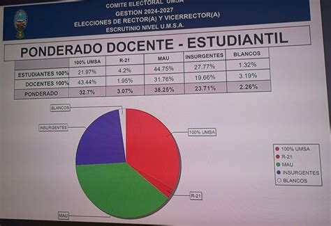 Elecciones UMSA María Eugenia García consigue más votos que Óscar