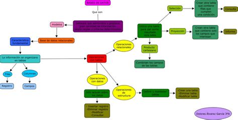 Mapa Conceptual Base De Datos ¡guía Paso A Paso