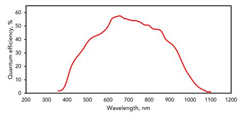 Raman Charged Coupled Device Ccd Ingaas Emccd