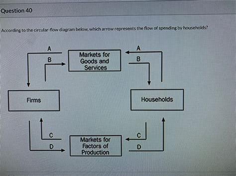 Solved Question Pts According To The Circular Flow Chegg