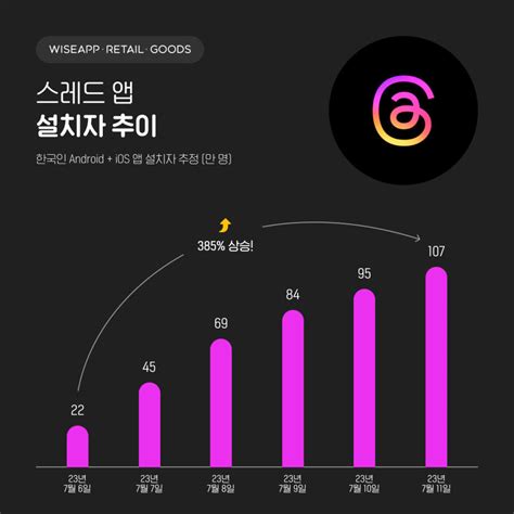 트위터 대항마 스레드 국내 가입자 100만명 돌파 영남일보 사람과 지역의 가치를 생각합니다