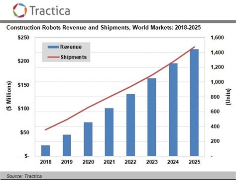 Construction Robotics Market To Reach Million Worldwide By