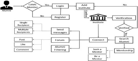 Figure 2 From Centralized Alumni Management System CAMS A Prototype