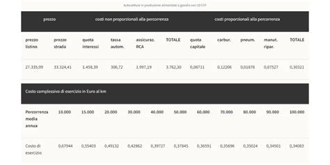 Calcolo Rimborso Chilometrico Km Costi Auto E Tabelle Aci