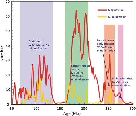 multistage metallogeny  tectonic evolution  eastern ne china