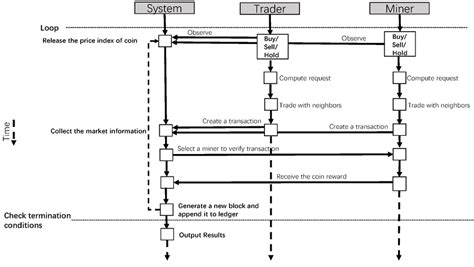 Figure E The Time Sequence Diagram Of The Agent Based Blockchain