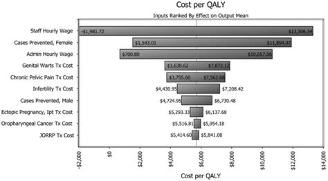 Cost Per QALY Plane Each Dot Indicates The Net Costs And QALY Change