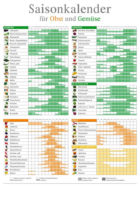 Gesundes Essen Saisonkalender für Obst und Gemüse