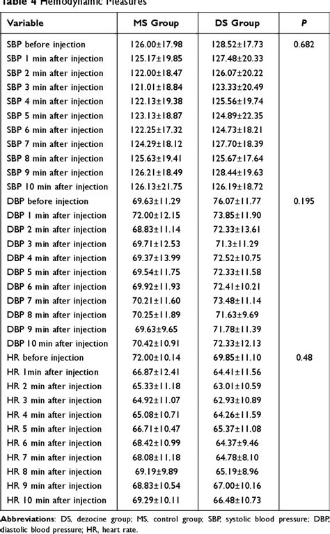 Table 4 From The Effect Of Dezocine On The Median Effective Dose Of