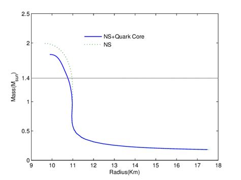 Mass Radius Relation For The Neutron Stars With And Without The Quark