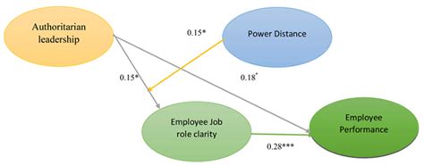 Impact Of Authoritarian Leadership On Employee Performance And Job Role