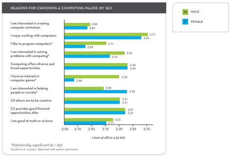 Cracking The Code Why Aren T More Women Majoring In Computer Science Ucla