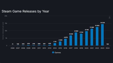 Over 14,000 games were released on Steam in 2023 | Rock Paper Shotgun