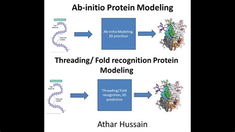 Threading Fold Recognition Through Phyr Server And Ab Initio Protein