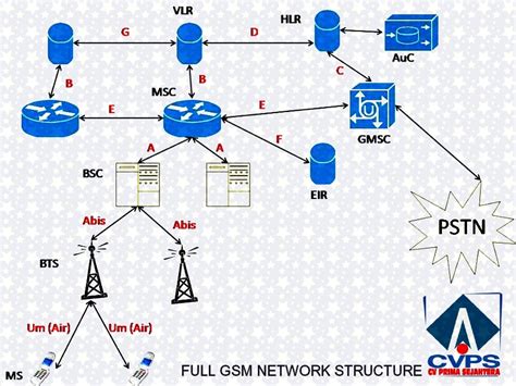 Struktur Sistem Jaringan A Gsm Network Architecture Cv Prima Sejahtera