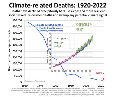 井上雅夫（脱・脱炭素派） On Twitter 上記の気候関連の死亡者数のグラフ右下がりの青にco2濃度のグラフ右上がりの緑、赤、青