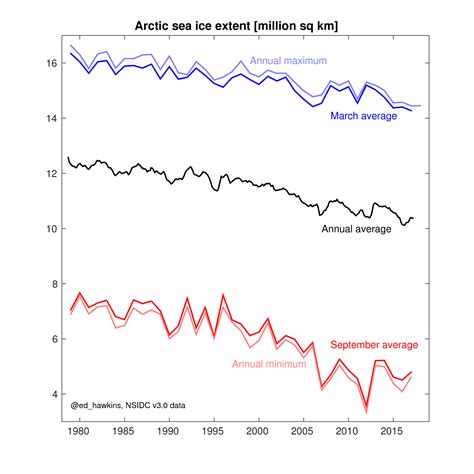 Arctic Sea Ice Hits Second Lowest Winter Peak On Record Carbon Brief