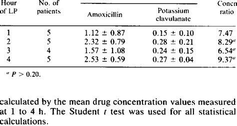 Mean Concentrations Of Amoxicillin And Potassium Clavulanate In Csf And Download Table