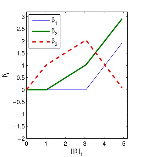 An Example To Illustrate Lasso S In Consistency In Model Selection