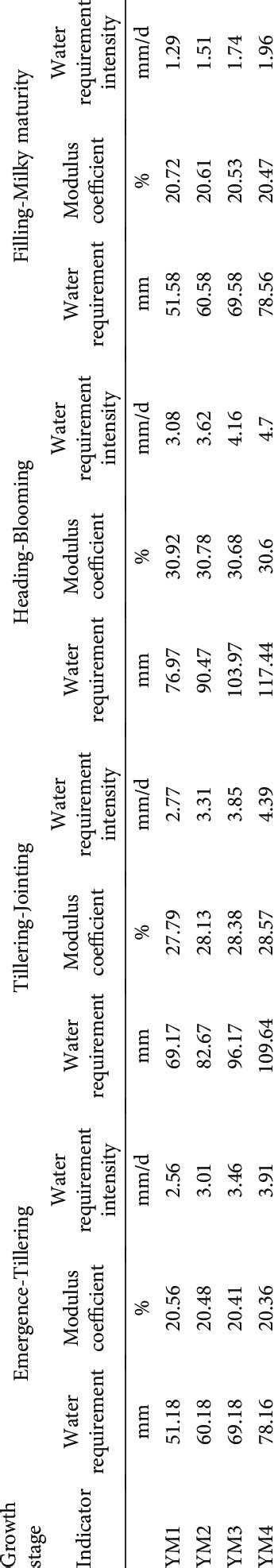 Water Requirement And Water Requirement Modulus Coefficient Of Naked