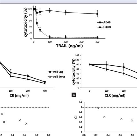 Combination Effect Of Tumor Necrosis Factor Related Apoptosis Inducing