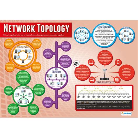 Daydream Education Network Topology Poster Gr Ficos De Educa O