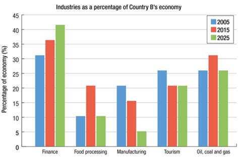 Band 7 The Bar Chart Below Illustrates Five Different Industries