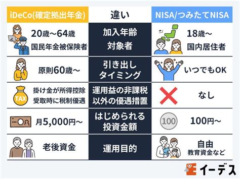 Idecoとnisaつみたてnisaの違いは5つ！始めるならどっち？併用もおすすめ？ イーデス