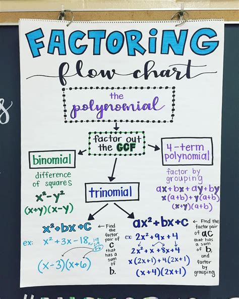 Algebra Chart