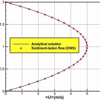 1 Illustrates Vertical Profiles Of The Mean Streamwise Velocity For