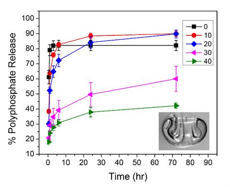 Fig S4 Release Kinetics Of Polyphosphate From Early Stage TS Particles