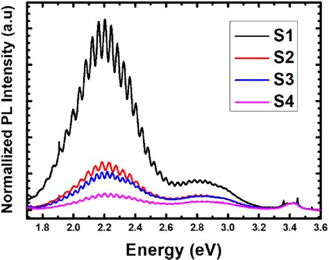 Rt Pl Spectra For Samples S1 S2 S3 And S4 Download Scientific Diagram