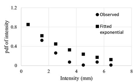 Observed And Fitted Intensity Distributions Download Scientific Diagram