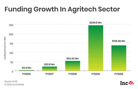 Startup Watchlist 8 Indian Agritech Startups To Watch Out For In 2021