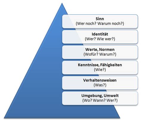 Das Modell der Logischen Ebenen Akzeptanz für Veränderungen schaffen