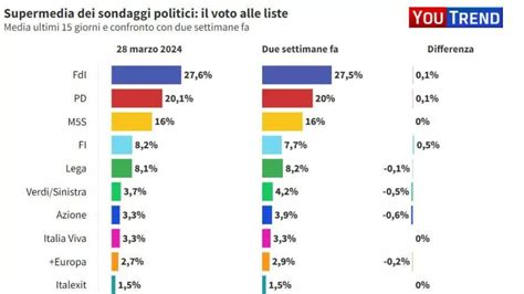 Sondaggi Salvini In Crisi Forza Italia Supera La Lega