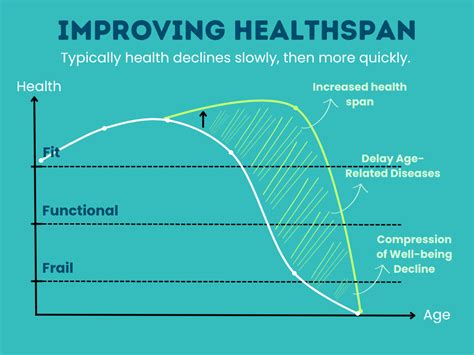 The Longevitylab Improving Healthspan