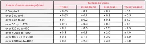 CNC Machining Tolerance Types And Explained