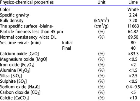 Physical and chemical properties of lime. | Download Scientific Diagram